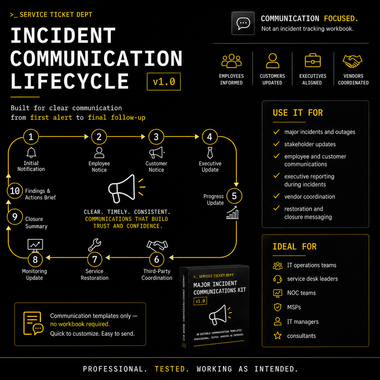 Incident communication lifecycle graphic for Major Incident Communications Kit v1.0 showing the communication flow from initial notification through disruption notices, executive updates, restoration, closure, and post-incident findings.