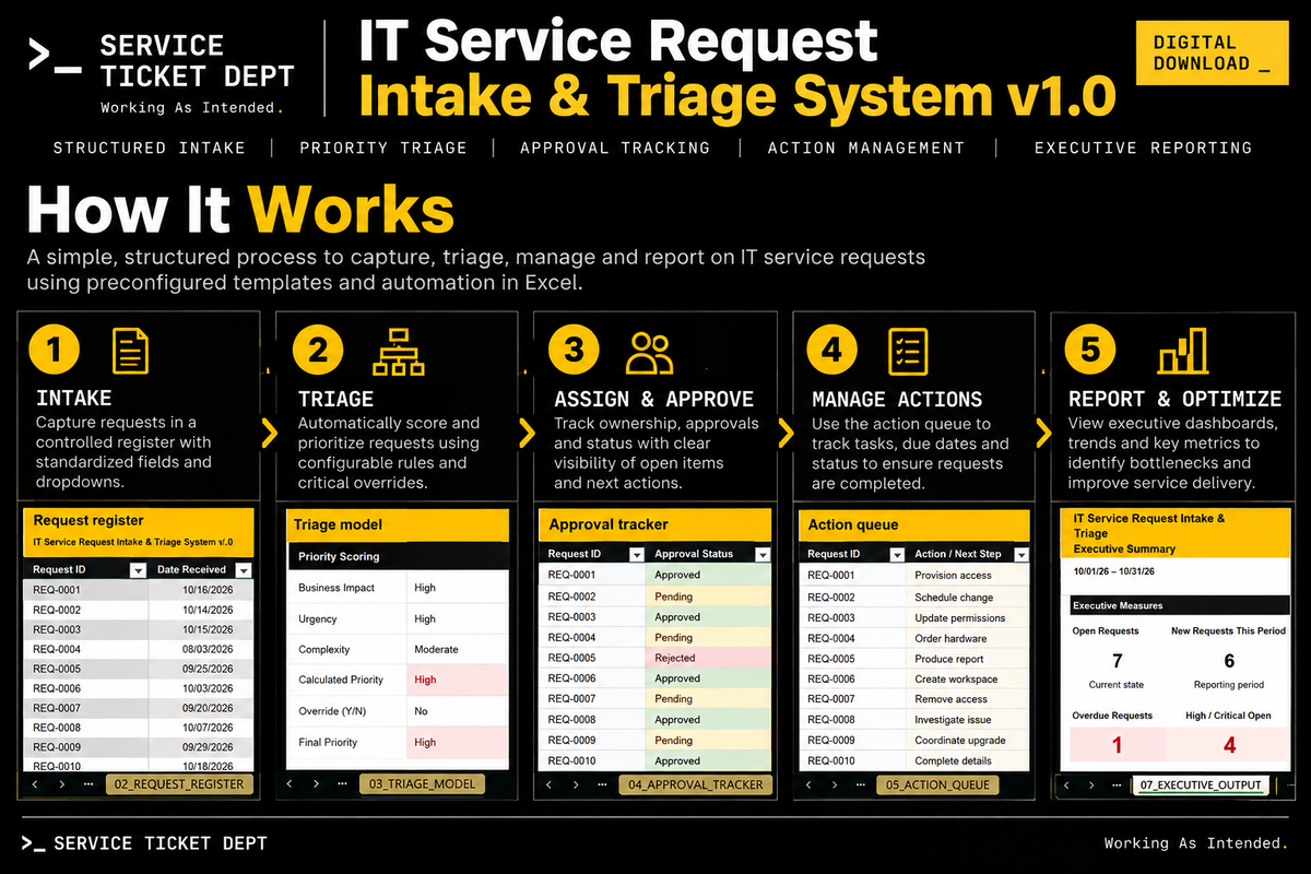 Five-step IT service request workflow showing intake, triage, approval, action management, and executive reporting.