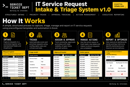 Five-step IT service request workflow showing intake, triage, approval, action management, and executive reporting.