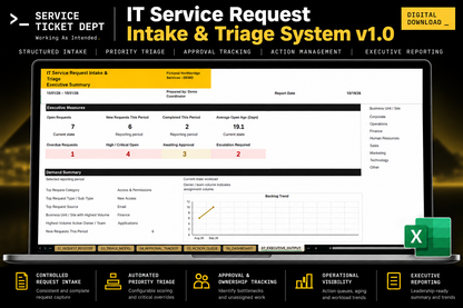 IT Service Request Intake & Triage System v1.0 dashboard with key features for intake, triage, approvals, and reporting.
