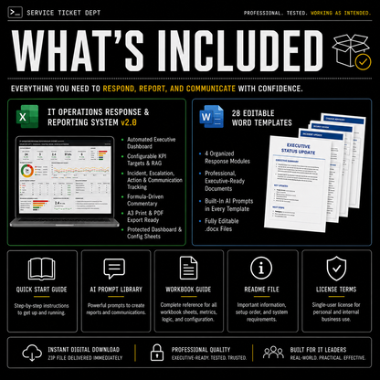 Promotional graphic for an IT Operations Response & Reporting System bundle, showing a laptop with a green interface, a Word document template, and several text callouts about included features and files on a white background.
