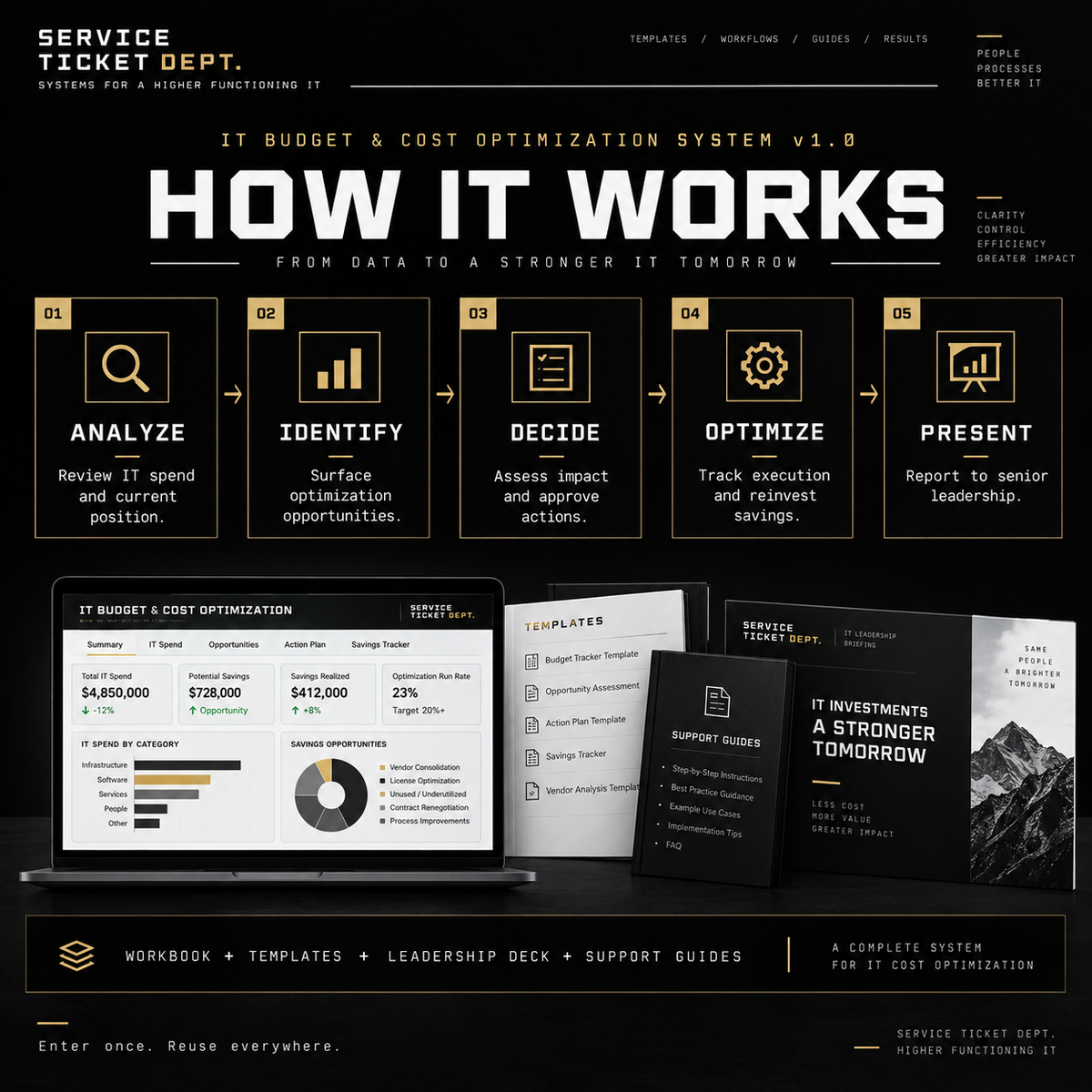 How the IT Budget & Cost Optimization System v1.0 workflow works